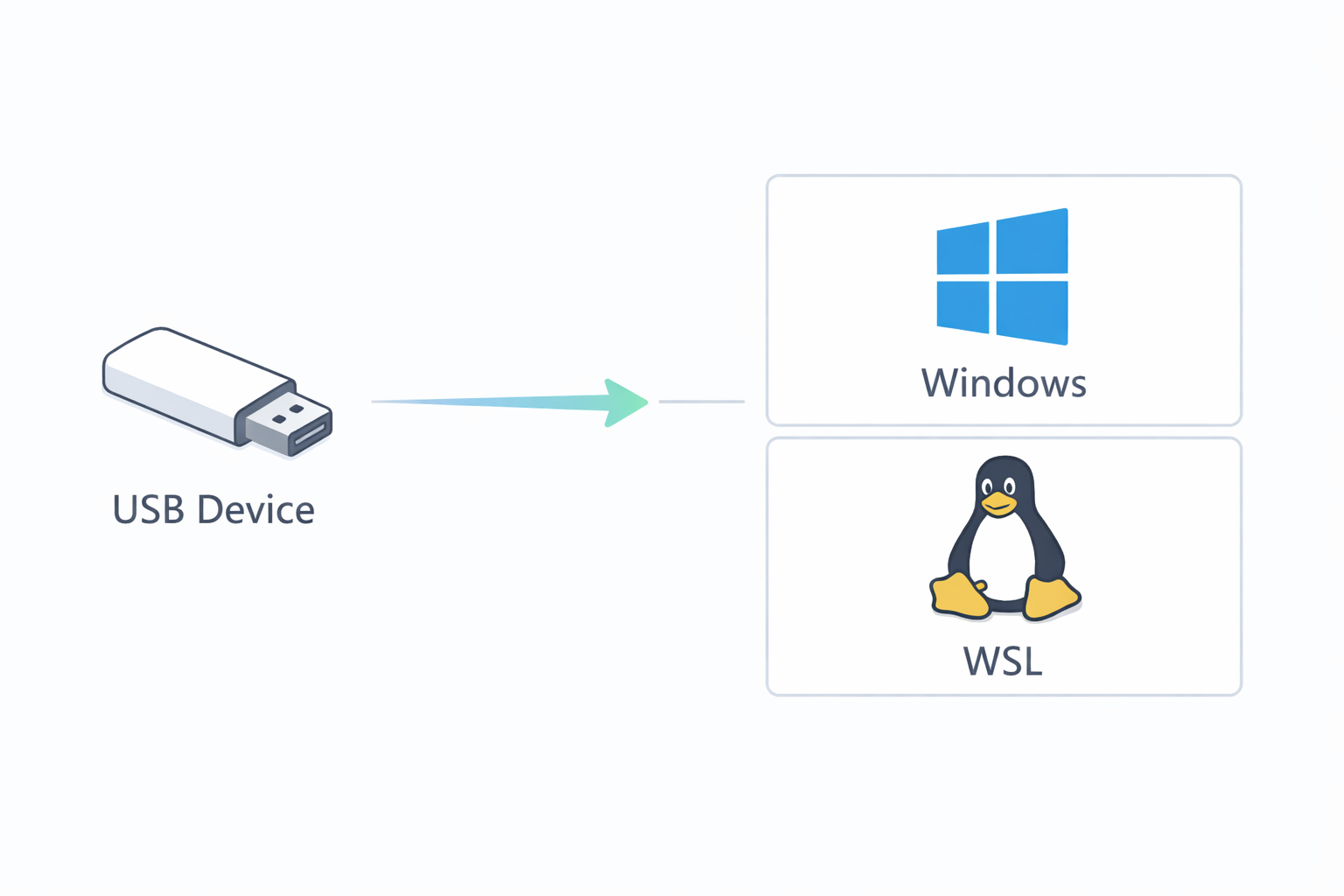 Connect a USB device to Windows and WSL Linux